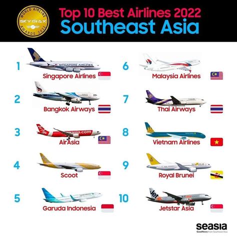 best asian airlines|World’s best airlines for 2022, ranked by .